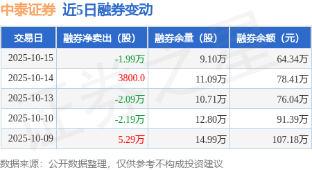中泰证券:10月15日融资买入2582.33万元,融资融券余额13.96亿元