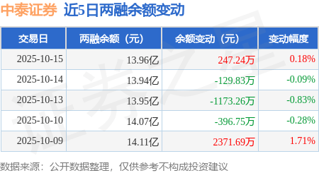中泰证券:10月15日融资买入2582.33万元,融资融券余额13.96亿元