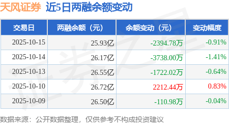 天风证券:10月15日融资买入7629.28万元,融资融券余额25.93亿元