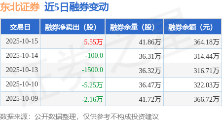东北证券:10月15日融券卖出5.55万股,融资融券余额13.44亿元