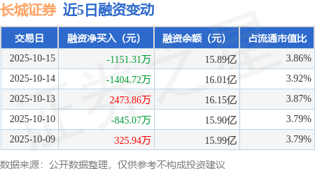 长城证券：10月15日融资买入7381.38万元，融资融券余额15.93亿元