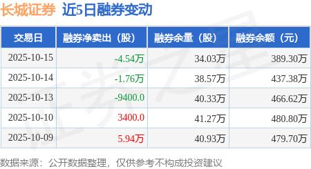 长城证券:10月15日融资买入7381.38万元,融资融券余额15.93亿元