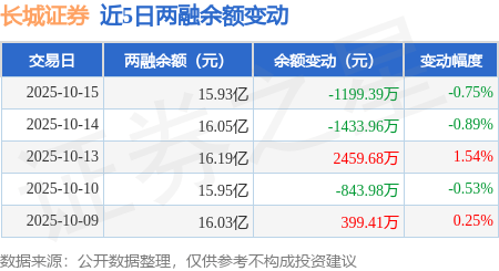 长城证券:10月15日融资买入7381.38万元,融资融券余额15.93亿元