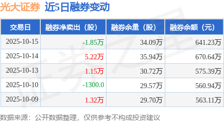 光大证券:10月15日融资买入1.15亿元,融资融券余额37.05亿元