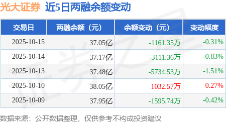 光大证券:10月15日融资买入1.15亿元,融资融券余额37.05亿元