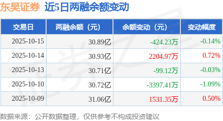 东吴证券:10月15日融资买入1.43亿元,融资融券余额30.89亿元