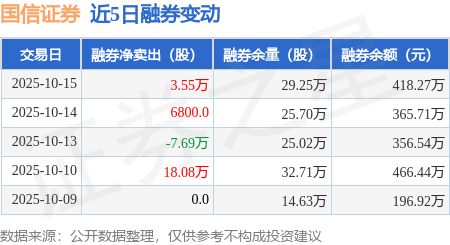 国信证券:10月15日融券卖出7.2万股,融资融券余额15.98亿元