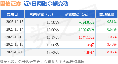 国信证券:10月15日融券卖出7.2万股,融资融券余额15.98亿元