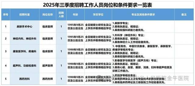 招聘公告∣金牛区人民医院招聘啦