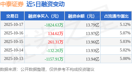 中泰证券：10月17日融券卖出1.49万股，融资融券余额13.8亿元