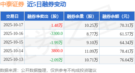中泰证券:10月17日融券卖出1.49万股,融资融券余额13.8亿元