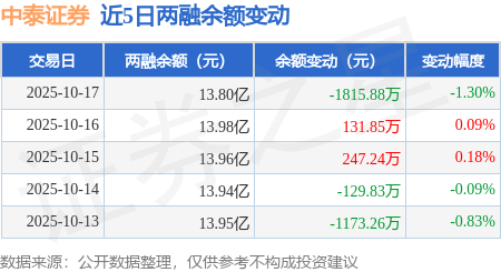 中泰证券:10月17日融券卖出1.49万股,融资融券余额13.8亿元