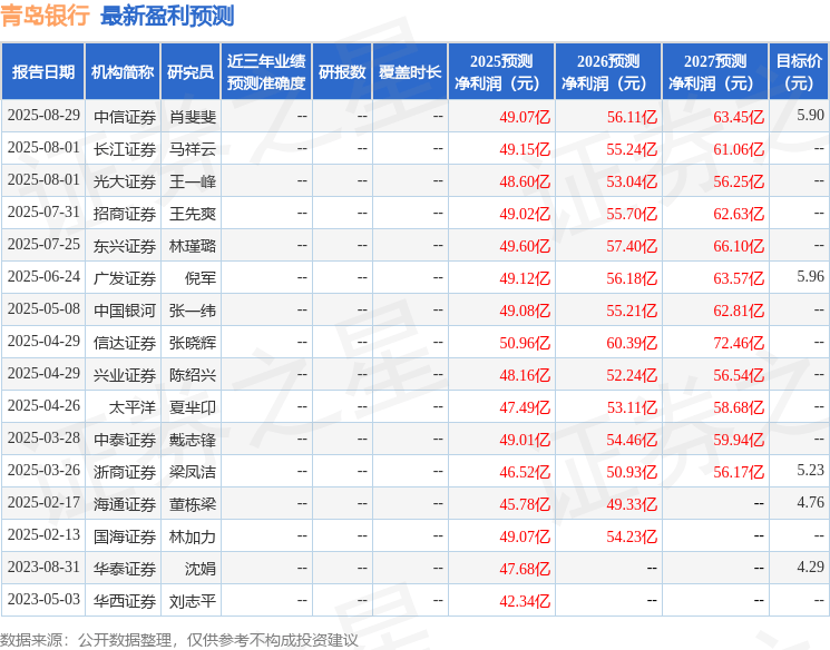 青岛银行：中泰证券、华创证券等多家机构于9月1日调研我司