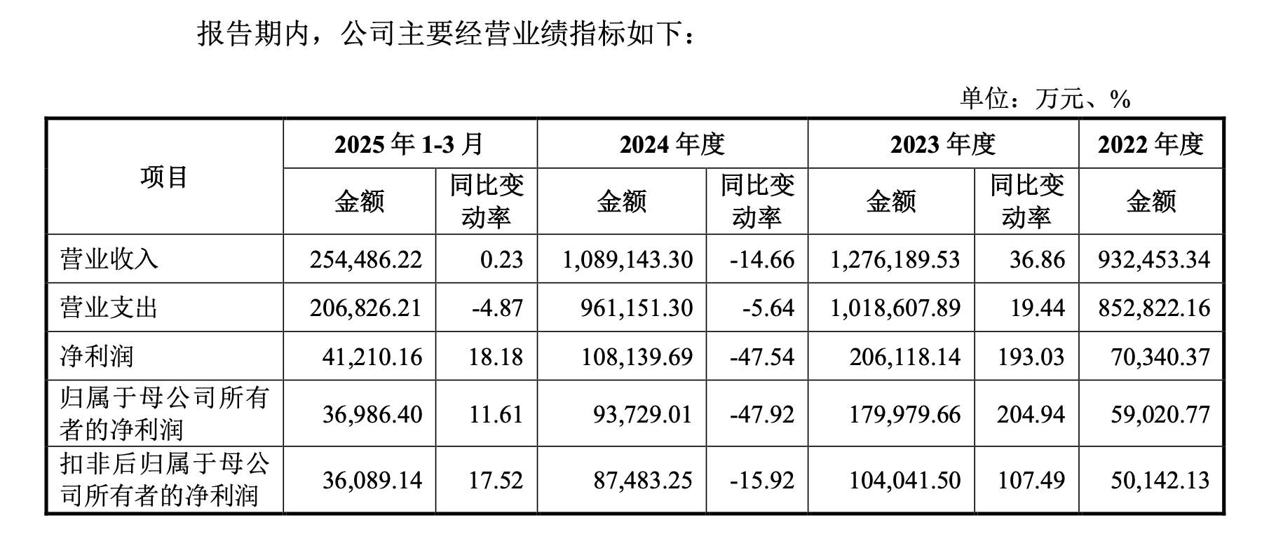 监管13连问后,中泰证券60亿定增获批