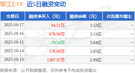 军工ETF：10月17日融资买入6973.15万元，融资融券余额3.2亿元