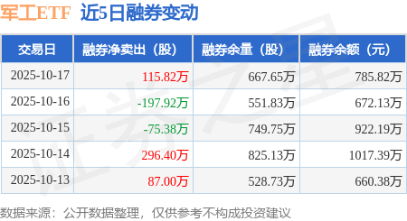 军工ETF:10月17日融资买入6973.15万元,融资融券余额3.2亿元