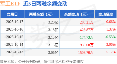 军工ETF:10月17日融资买入6973.15万元,融资融券余额3.2亿元
