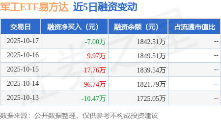军工ETF易方达：10月17日融资买入222.25万元，融资融券余额1842.51万元