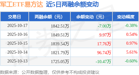 军工ETF易方达:10月17日融资买入222.25万元,融资融券余额1842.51万元