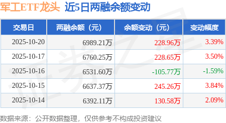 军工ETF龙头:10月20日融资买入829.73万元,融资融券余额6989.21万元