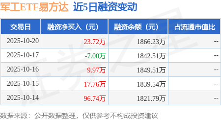 军工ETF易方达：10月20日融资买入206.5万元，融资融券余额1866.23万元