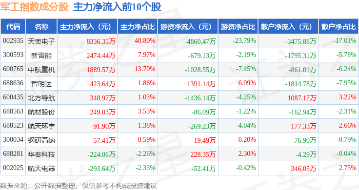 10月20日军工指数(399959)涨0.4%,成份股天奥电子(002935)领涨