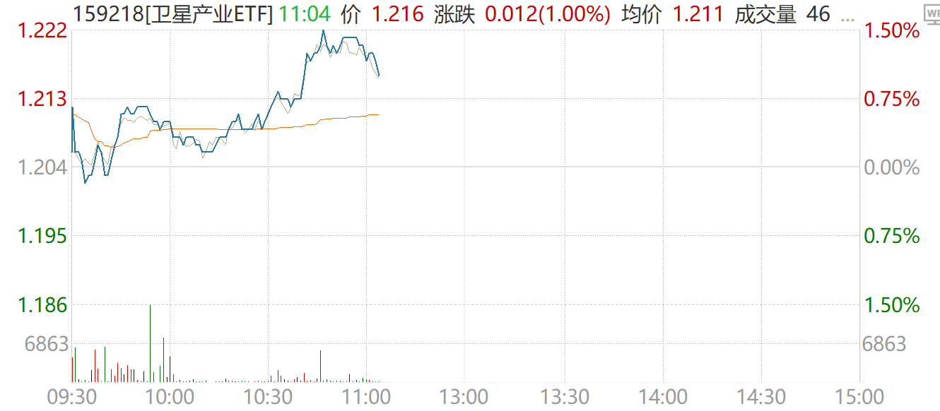 军工股又“嗨”了？新质战力势不可挡，这个细分跑赢军工！