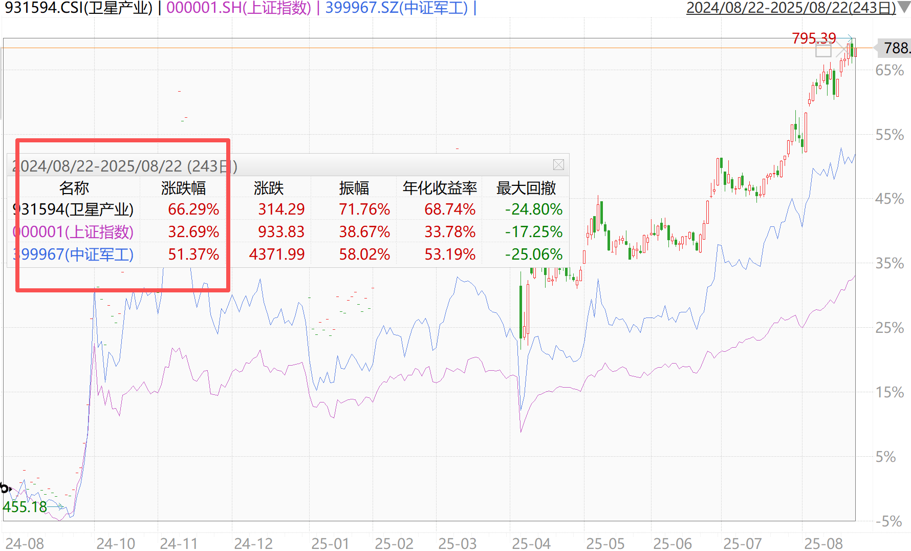 军工股又“嗨”了?新质战力势不可挡,这个细分跑赢军工!