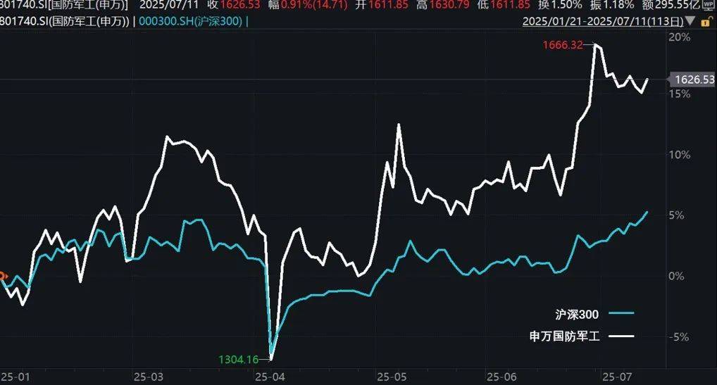 军工基金，买什么？