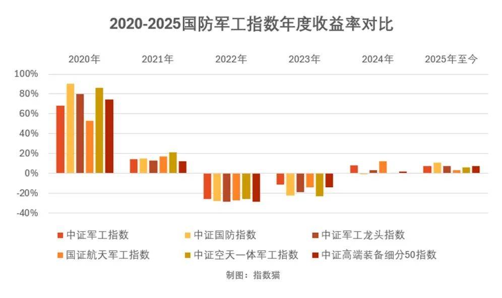 军工基金,买什么?