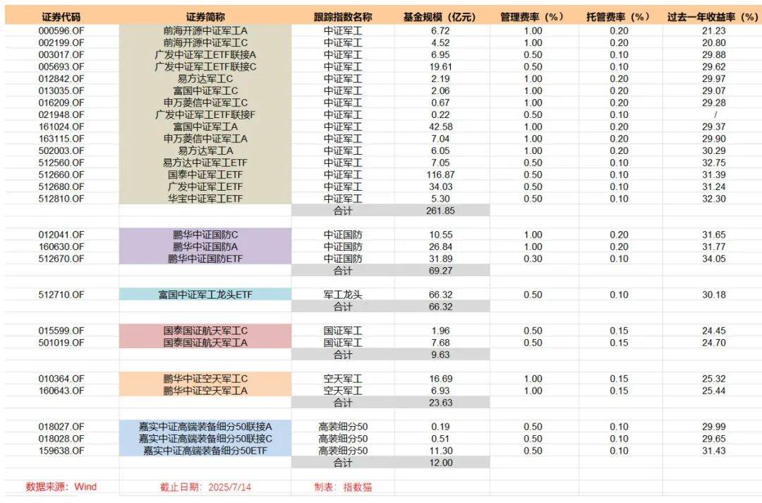 军工基金,买什么?