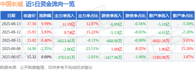 8月13日长城军工涨停分析：重组预期、业绩改善、军工景气驱动