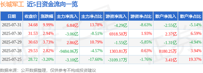 7月31日长城军工（601606）涨停分析：军工政策、重组预期驱动