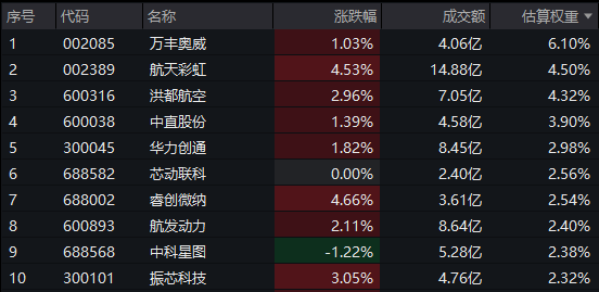 首次披露,福建舰仿真放飞试验!军工板块领涨,高军工含量的航空ETF基金(159257)涨超2%!军工板块配置价值怎么看?