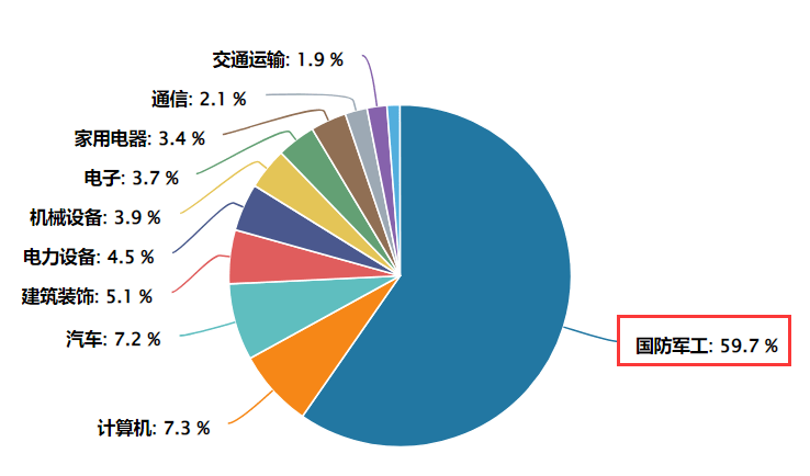 首次披露,福建舰仿真放飞试验!军工板块领涨,高军工含量的航空ETF基金(159257)涨超2%!军工板块配置价值怎么看?