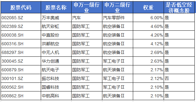 首次披露,福建舰仿真放飞试验!军工板块领涨,高军工含量的航空ETF基金(159257)涨超2%!军工板块配置价值怎么看?