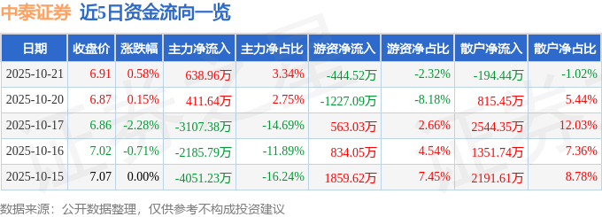 股票行情快报：中泰证券（600918）10月21日主力资金净买入638.96万元