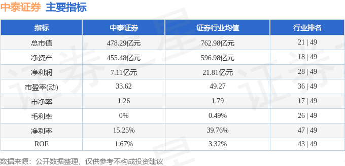 股票行情快报:中泰证券(600918)10月21日主力资金净买入638.96万元