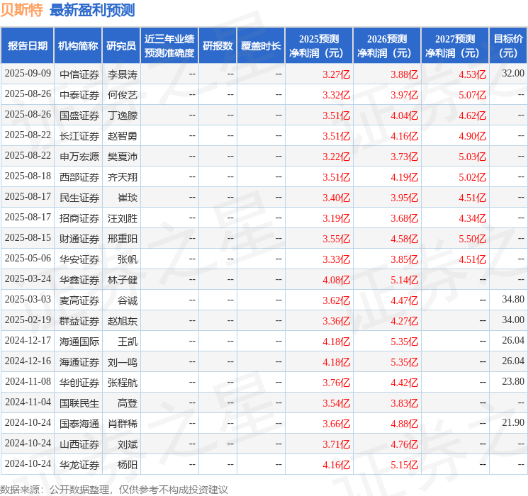 民生证券:给予贝斯特买入评级