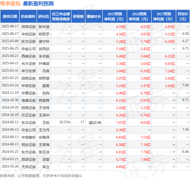 民生证券:给予桃李面包增持评级