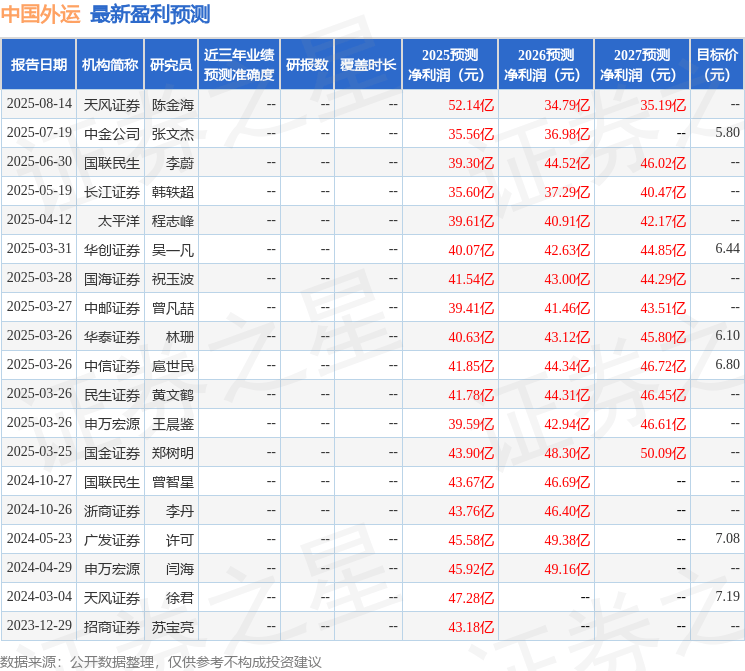民生证券:给予中国外运买入评级