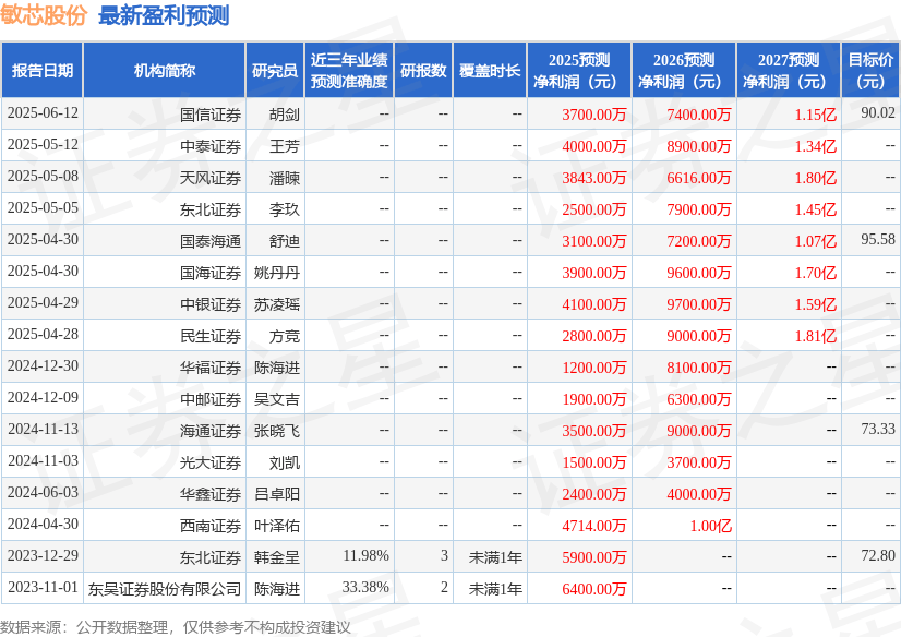 民生证券：给予敏芯股份买入评级