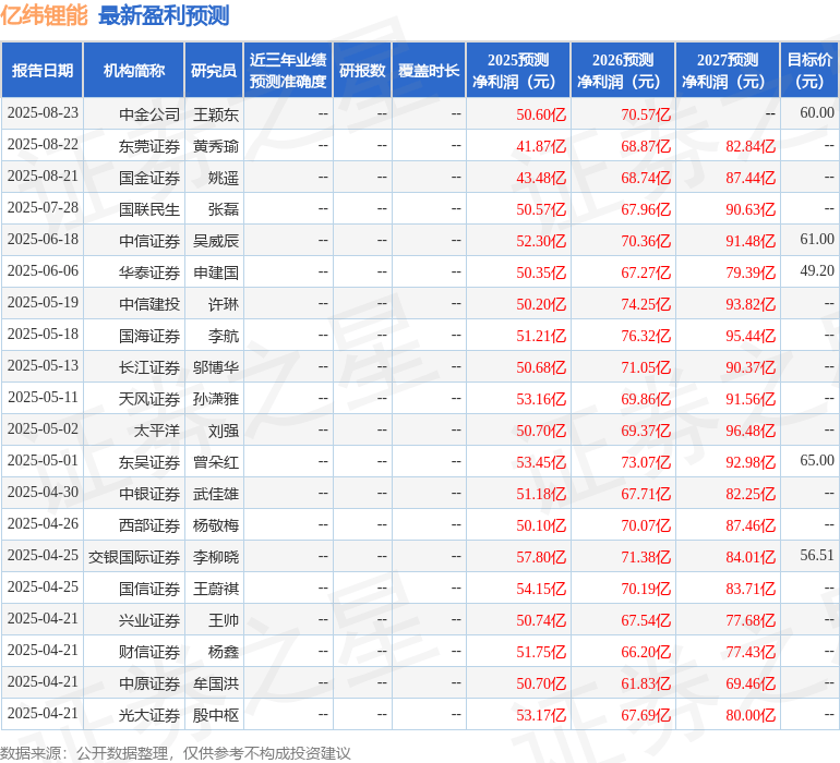 民生证券:给予亿纬锂能买入评级