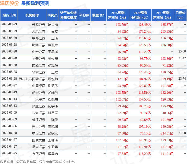 民生证券：给予温氏股份买入评级