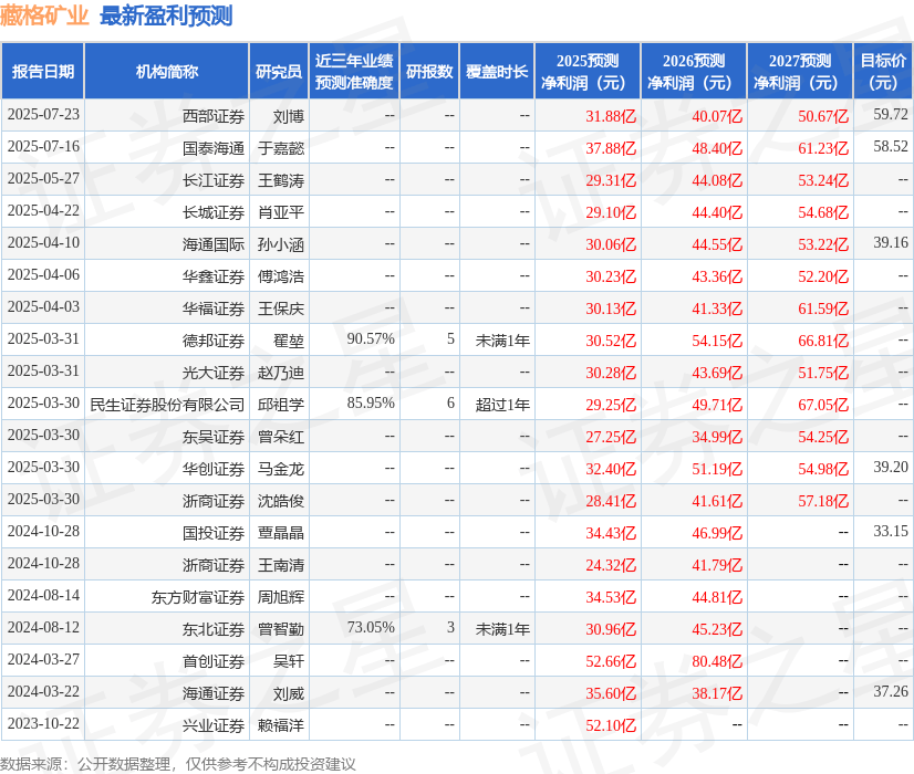 民生证券:给予藏格矿业买入评级