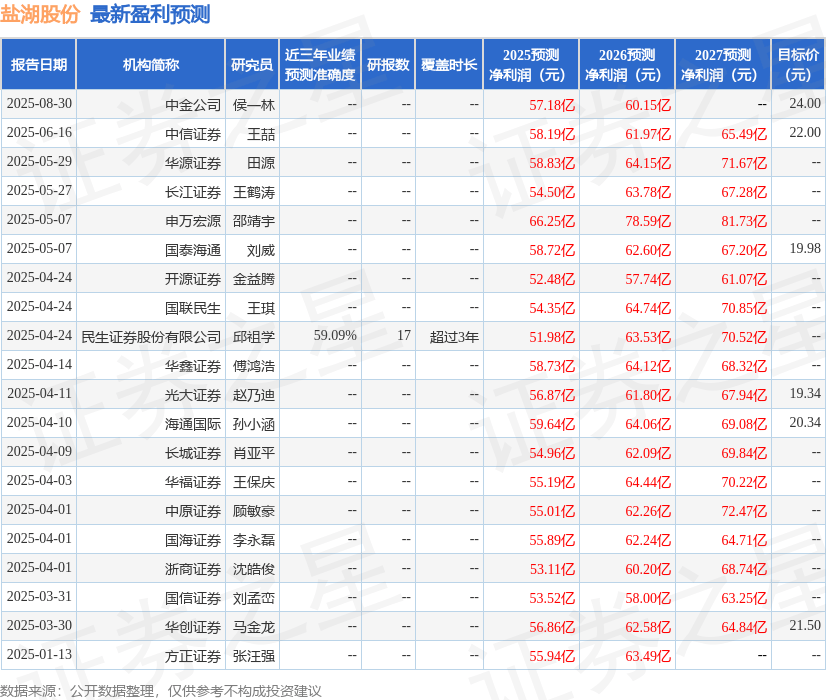 民生证券：给予盐湖股份买入评级