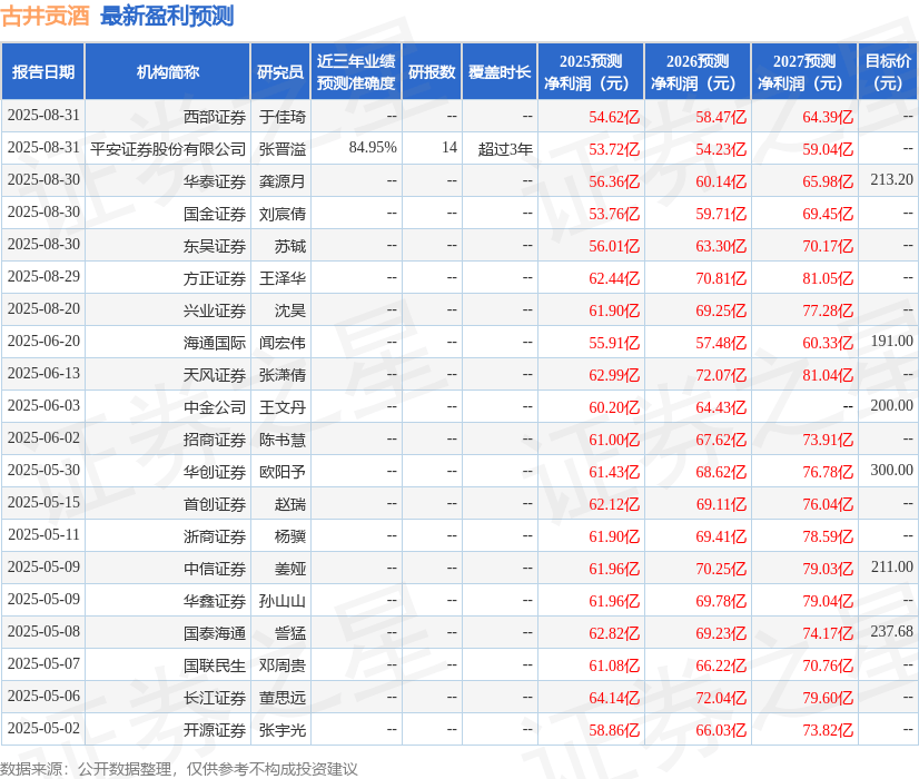 民生证券：给予古井贡酒买入评级