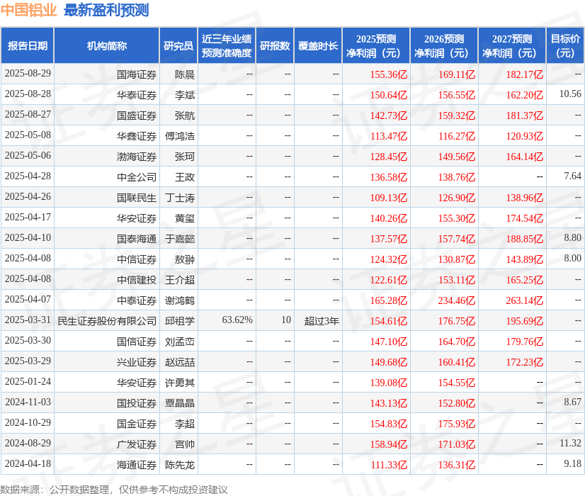 民生证券：给予中国铝业买入评级