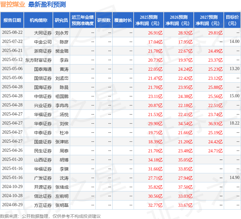 民生证券:给予晋控煤业买入评级