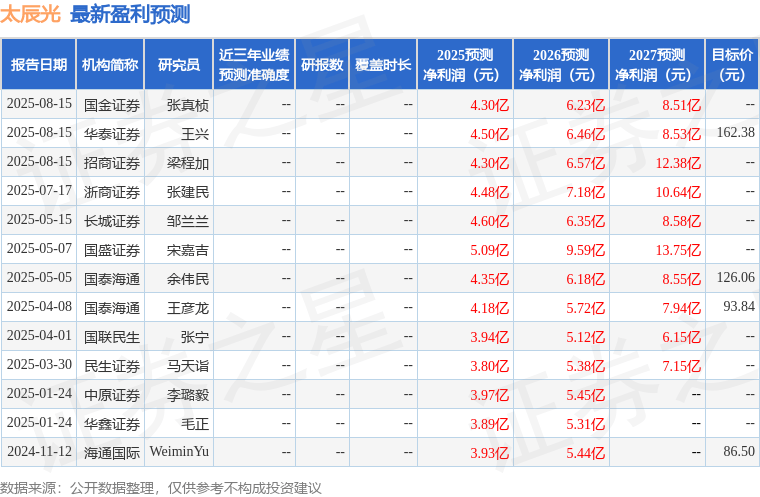 民生证券:给予太辰光买入评级